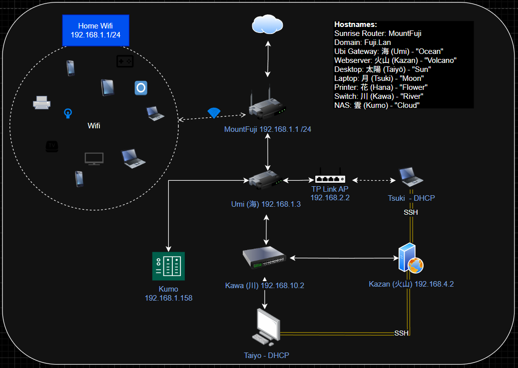 Home Network Diagram